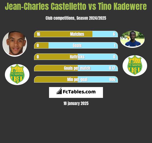 Jean-Charles Castelletto vs Tino Kadewere h2h player stats