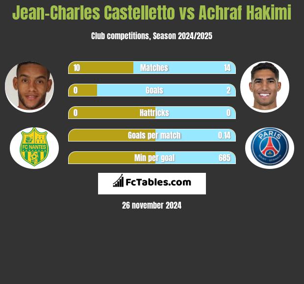 Jean-Charles Castelletto vs Achraf Hakimi h2h player stats