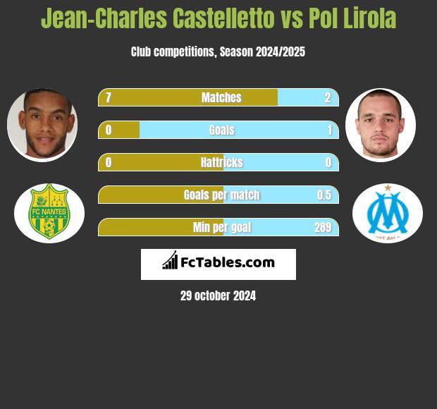 Jean-Charles Castelletto vs Pol Lirola h2h player stats