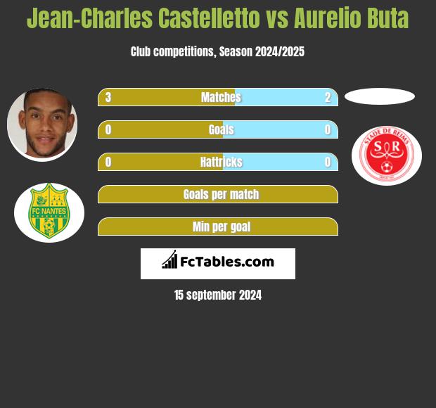 Jean-Charles Castelletto vs Aurelio Buta h2h player stats