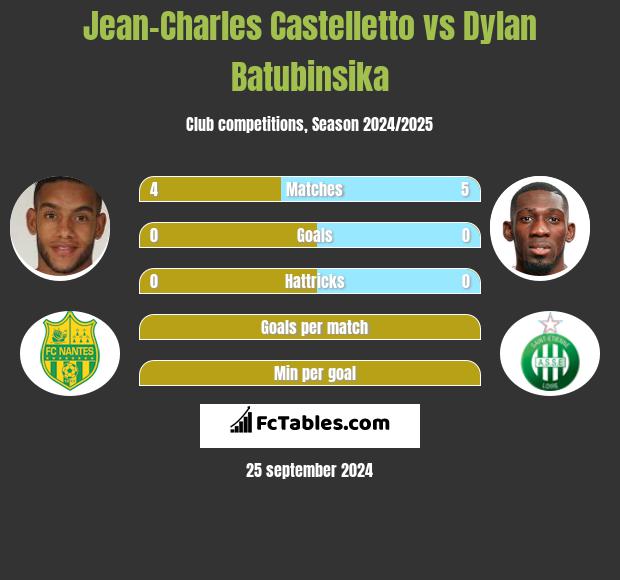 Jean-Charles Castelletto vs Dylan Batubinsika h2h player stats