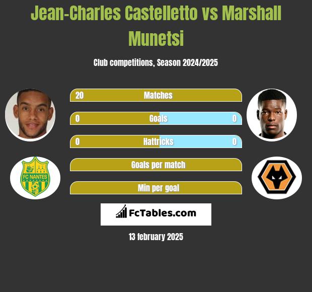 Jean-Charles Castelletto vs Marshall Munetsi h2h player stats