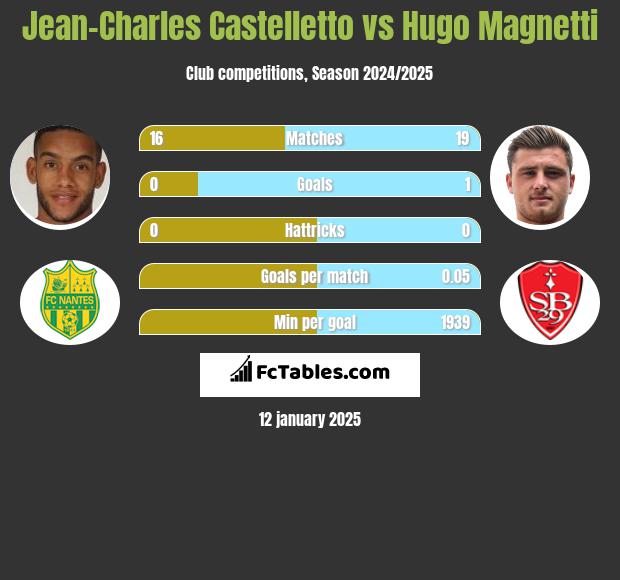 Jean-Charles Castelletto vs Hugo Magnetti h2h player stats