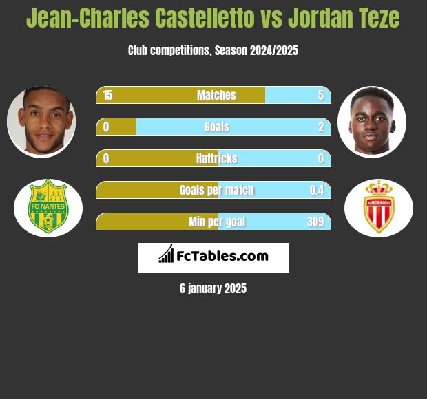 Jean-Charles Castelletto vs Jordan Teze h2h player stats