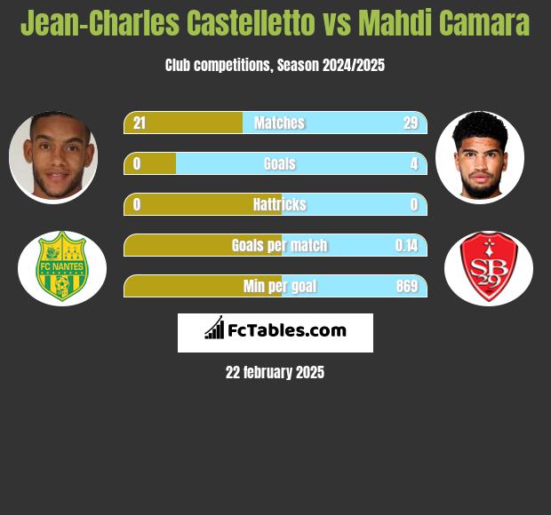 Jean-Charles Castelletto vs Mahdi Camara h2h player stats