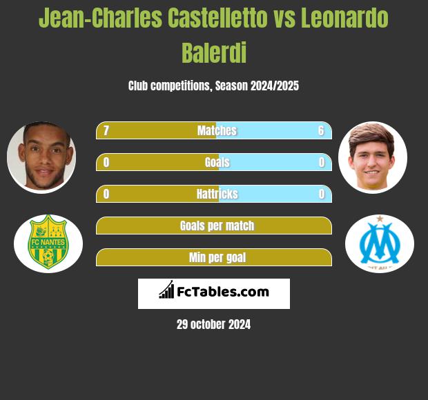 Jean-Charles Castelletto vs Leonardo Balerdi h2h player stats