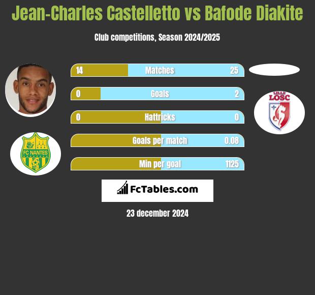 Jean-Charles Castelletto vs Bafode Diakite h2h player stats