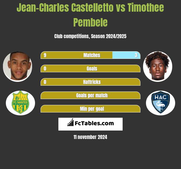 Jean-Charles Castelletto vs Timothee Pembele h2h player stats