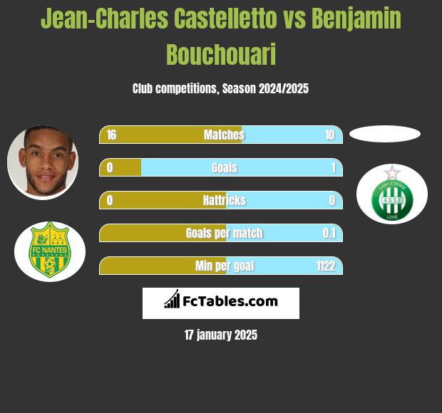 Jean-Charles Castelletto vs Benjamin Bouchouari h2h player stats