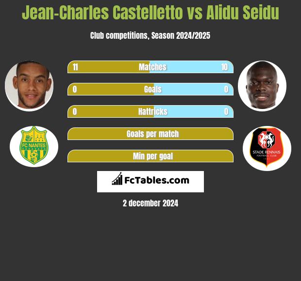 Jean-Charles Castelletto vs Alidu Seidu h2h player stats