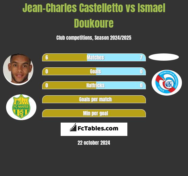 Jean-Charles Castelletto vs Ismael Doukoure h2h player stats