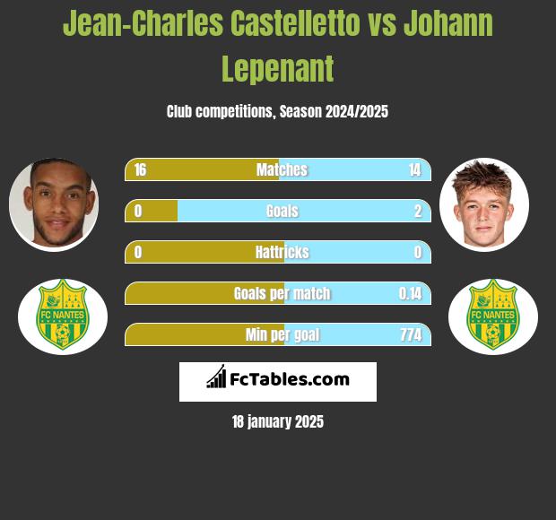 Jean-Charles Castelletto vs Johann Lepenant h2h player stats