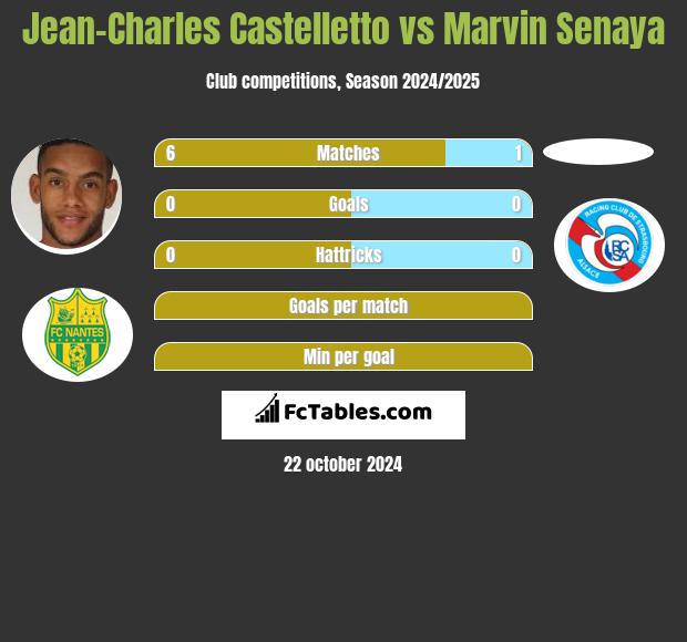 Jean-Charles Castelletto vs Marvin Senaya h2h player stats