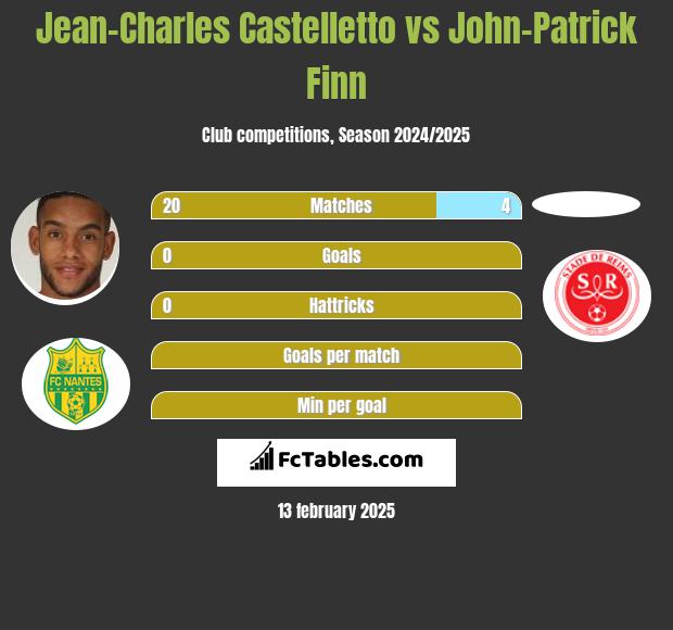 Jean-Charles Castelletto vs John-Patrick Finn h2h player stats