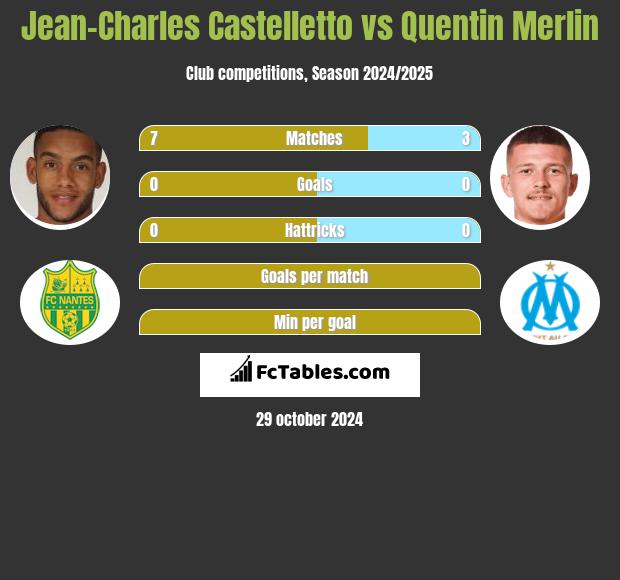 Jean-Charles Castelletto vs Quentin Merlin h2h player stats