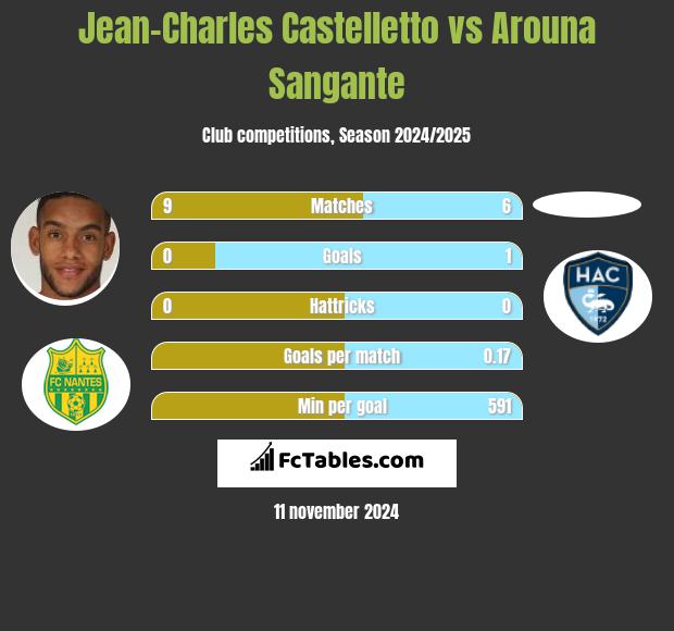 Jean-Charles Castelletto vs Arouna Sangante h2h player stats