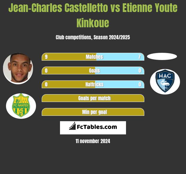 Jean-Charles Castelletto vs Etienne Youte Kinkoue h2h player stats