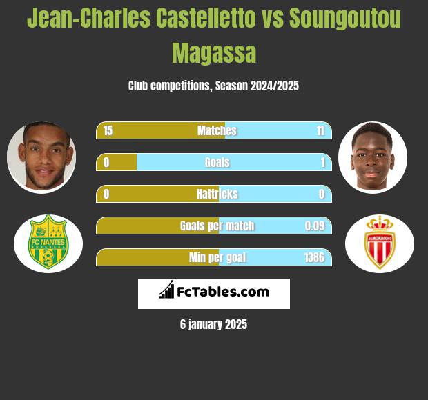 Jean-Charles Castelletto vs Soungoutou Magassa h2h player stats