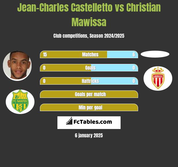 Jean-Charles Castelletto vs Christian Mawissa h2h player stats