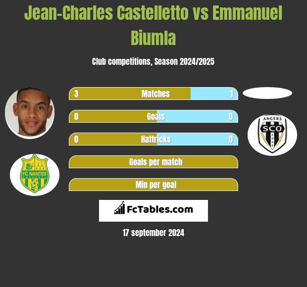 Jean-Charles Castelletto vs Emmanuel Biumla h2h player stats