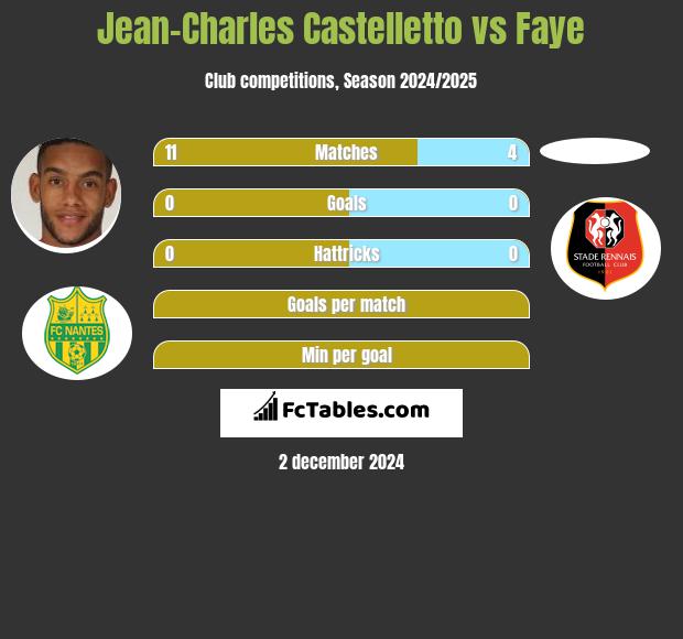 Jean-Charles Castelletto vs Faye h2h player stats