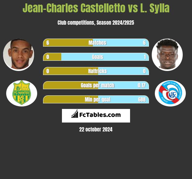 Jean-Charles Castelletto vs L. Sylla h2h player stats