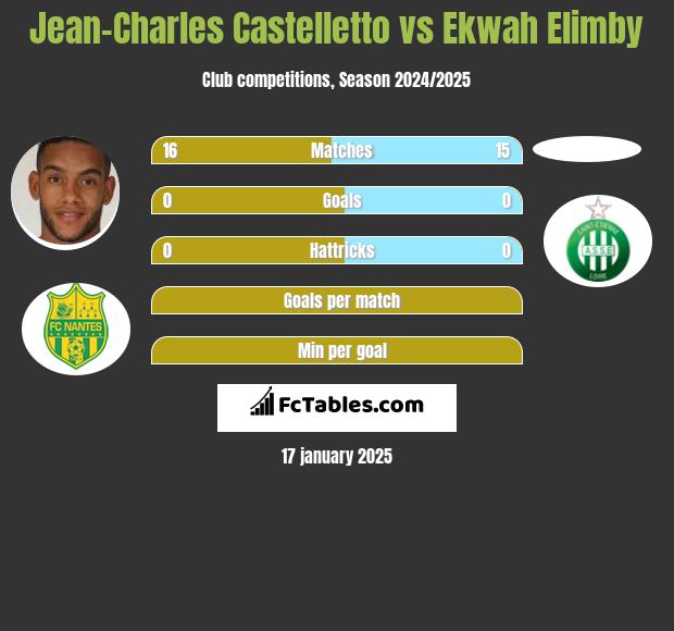 Jean-Charles Castelletto vs Ekwah Elimby h2h player stats