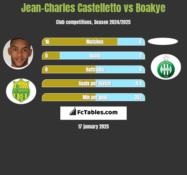 Jean-Charles Castelletto vs Boakye h2h player stats