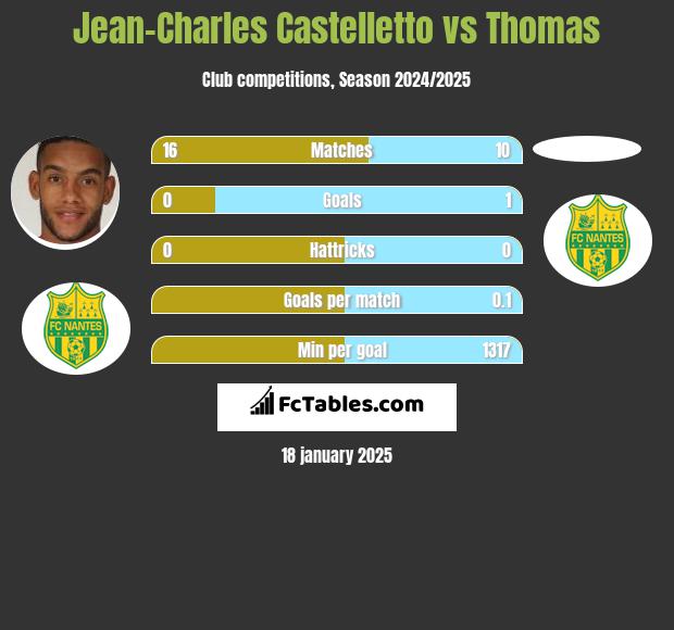 Jean-Charles Castelletto vs Thomas h2h player stats