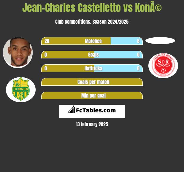 Jean-Charles Castelletto vs KonÃ© h2h player stats