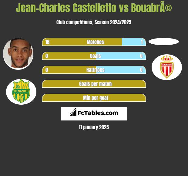 Jean-Charles Castelletto vs BouabrÃ© h2h player stats