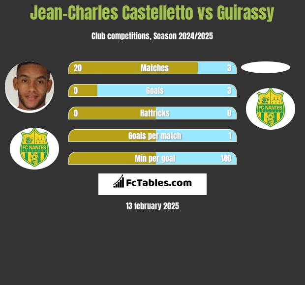 Jean-Charles Castelletto vs Guirassy h2h player stats