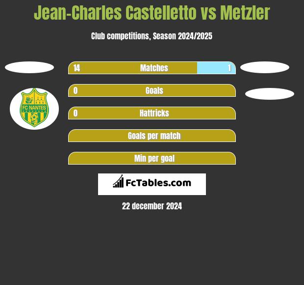 Jean-Charles Castelletto vs Metzler h2h player stats