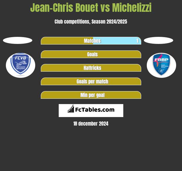 Jean-Chris Bouet vs Michelizzi h2h player stats