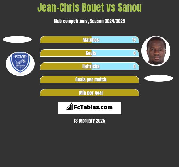 Jean-Chris Bouet vs Sanou h2h player stats