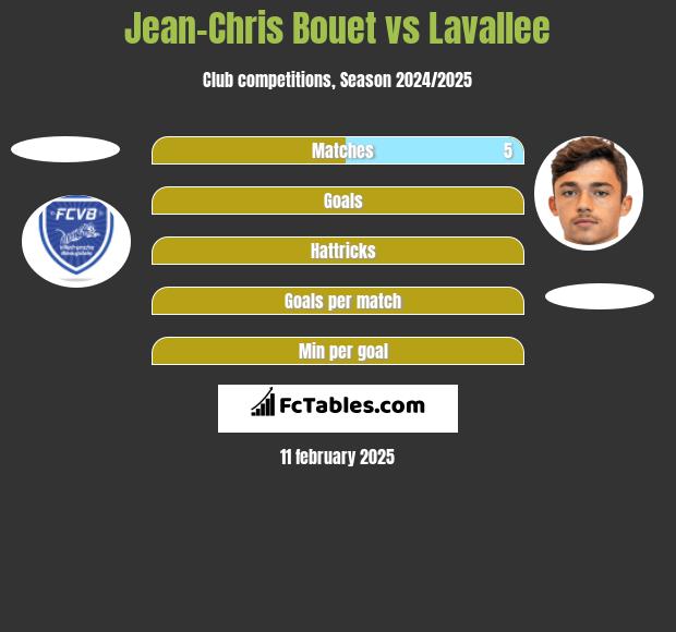 Jean-Chris Bouet vs Lavallee h2h player stats