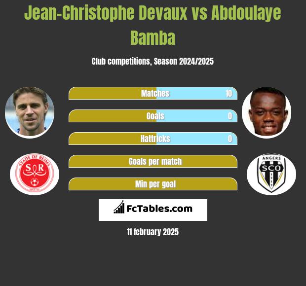 Jean-Christophe Devaux vs Abdoulaye Bamba h2h player stats