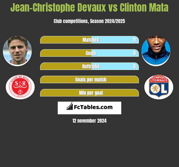 Jean-Christophe Devaux vs Clinton Mata h2h player stats