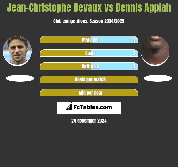 Jean-Christophe Devaux vs Dennis Appiah h2h player stats