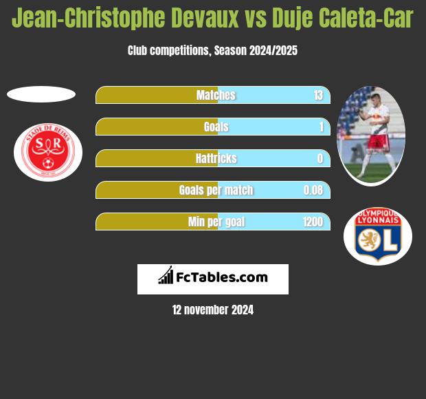 Jean-Christophe Devaux vs Duje Caleta-Car h2h player stats