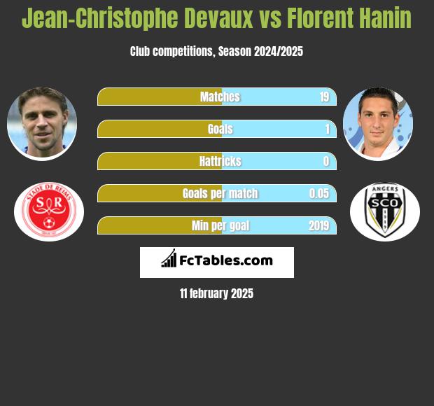 Jean-Christophe Devaux vs Florent Hanin h2h player stats