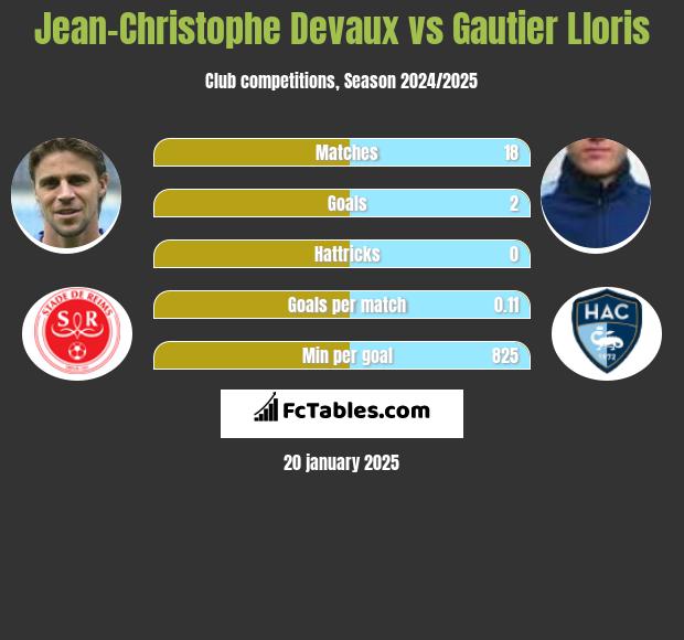 Jean-Christophe Devaux vs Gautier Lloris h2h player stats