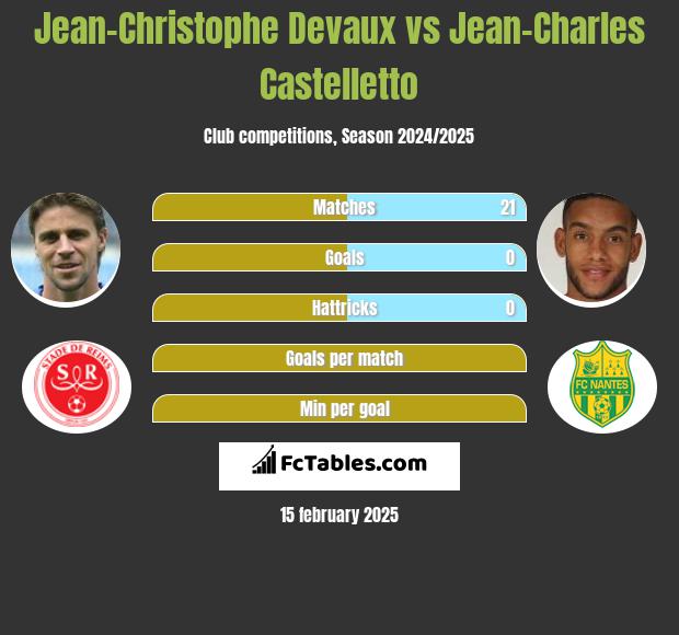 Jean-Christophe Devaux vs Jean-Charles Castelletto h2h player stats