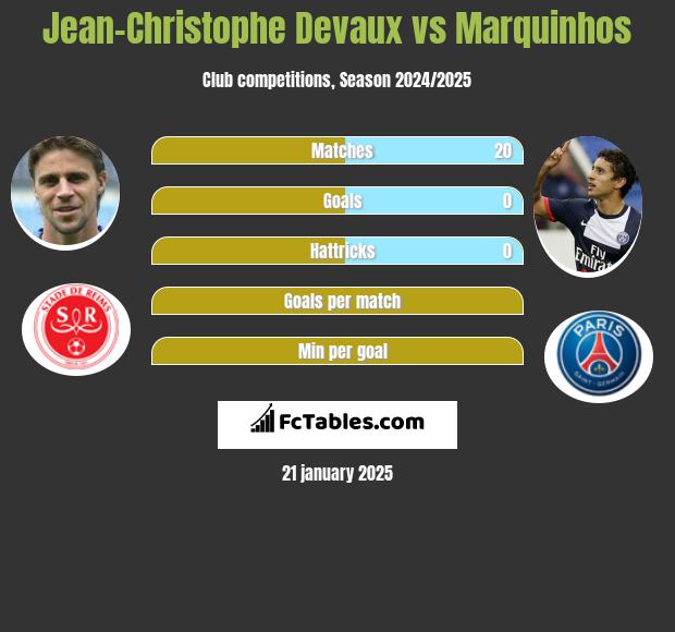 Jean-Christophe Devaux vs Marquinhos h2h player stats