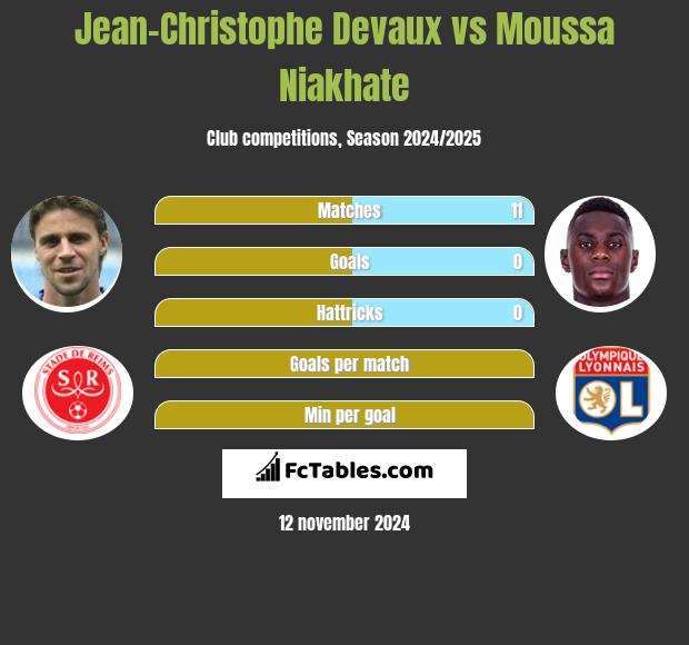 Jean-Christophe Devaux vs Moussa Niakhate h2h player stats