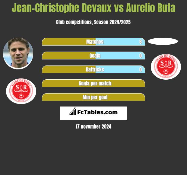 Jean-Christophe Devaux vs Aurelio Buta h2h player stats