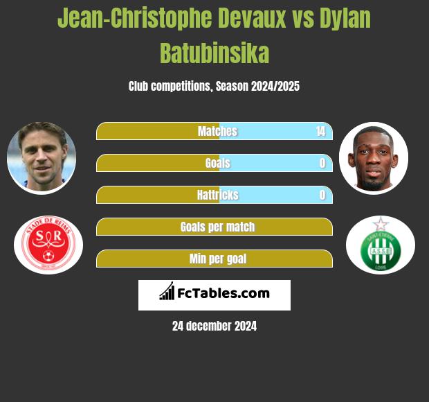 Jean-Christophe Devaux vs Dylan Batubinsika h2h player stats