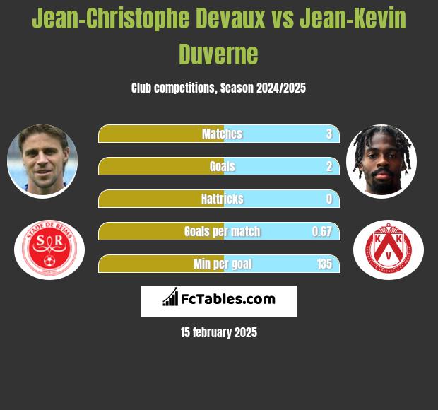 Jean-Christophe Devaux vs Jean-Kevin Duverne h2h player stats