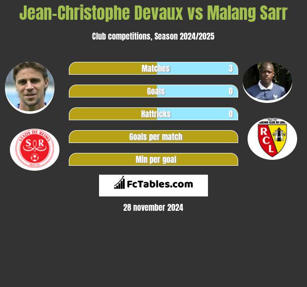 Jean-Christophe Devaux vs Malang Sarr h2h player stats