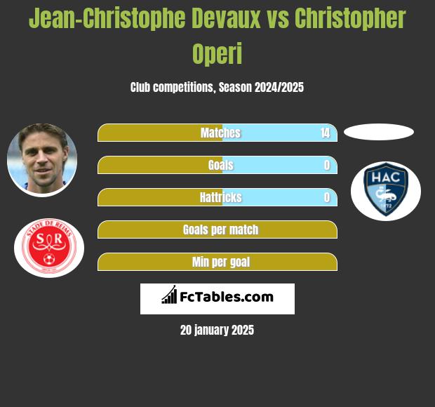 Jean-Christophe Devaux vs Christopher Operi h2h player stats